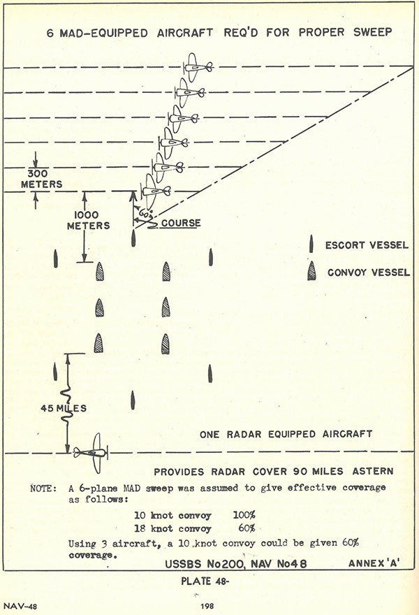 Plate 48-1: Diagram showing 6 MAD-equipped aircraft required for proper sweep for convoy coverage, Annex A. Plate 48-1: Diagram showing 6 MAD-equipped aircraft required for proper sweep for convoy coverage, Annex A.