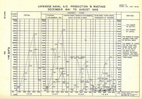 Plate 50-1: Japanese Naval A/C Production and Wastage chart from December 1941 to August 1945, Annex A. Plate 50-1: Japanese Naval A/C Production and Wastage chart from December 1941 to August 1945, Annex A.