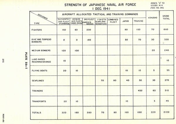 Plate 86-1: chart showing Strength of Japanese Naval Air Force, 1 Dec. 1941, Annex A. Plate 86-1: chart showing Strength of Japanese Naval Air Force, 1 Dec. 1941, Annex A.