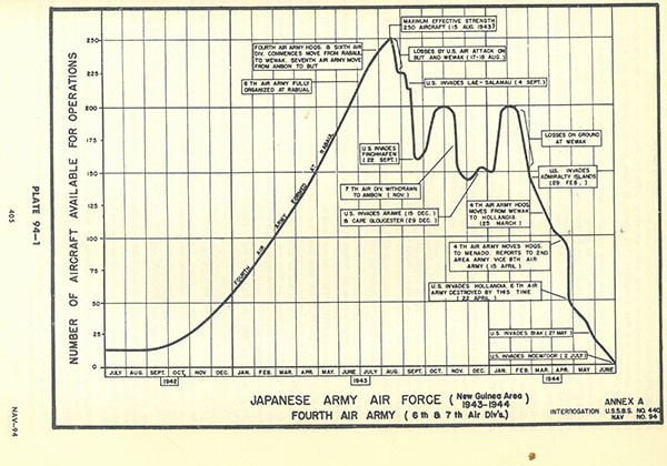 Plate 94-1: chart showing Japanese Army Air Force, Fourth Air Army (New Guinea area 1943-1944), (6th & 7th Air Div's.), with number of aircraft available for operations, Annex A. Plate 94-1: chart showing Japanese Army Air Force, Fourth Air Army (New Guinea area 1943-1944), (6th & 7th Air Div's.), with number of aircraft available for operations, Annex A.
