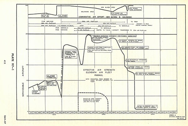 Plate 97-1: chart showing the comparative air effort in New Guinea and Solomons, Annex A. Plate 97-1: chart showing the comparative air effort in New Guinea and Solomons, Annex A.