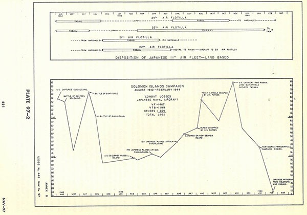Plate 97-2: chart showing the disposition of Japanese 11th Air Fleet - Land Based and the Solomons Islands Campaign August 1942 - February 1944 combat losses of Japanese Naval aircraft, Annex A. Plate 97-2: chart showing the disposition of Japanese 11th Air Fleet - Land Based and the Solomons Islands Campaign August 1942 - February 1944 combat losses of Japanese Naval aircraft, Annex A.