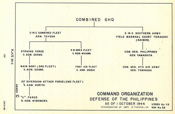 Plate 29-3: Chart - Command Organization, Defense of the Philippines as of 1 October 1944, from the interrogation of Capt. M. Fuchida, IJN, Annex C. Plate 29-3: Chart - Command Organization, Defense of the Philippines as of 1 October 1944, from the interrogation of Capt. M. Fuchida, IJN, Annex C.